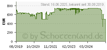 Preistrend fr Canon i-SENSYS MF542x (3513C004)