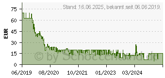 Preistrend fr SONY Death Stranding PS4 USK: 16 (9997696)