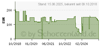 Preistrend fr D-LINK 240W Industrie Netzteil Universal AC input / Full range (DIS-N240-48)