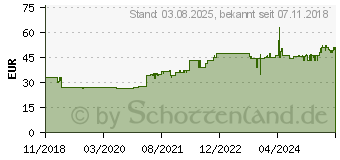 Preistrend fr ICY DOCK Wechselrahmen 2,5 /3,5 Sata (MB795SP-B)