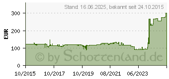 Preistrend fr LEVEL ONE LevelOne Wandhalterung (CAS-4312)