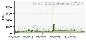Preistrend für EXTREME NETWORKS 210-12P-GE2 Extreme Networks (16567)
