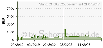 Preistrend fr EXTREME NETWORKS 210-12P-GE2 Extreme Networks (16567)