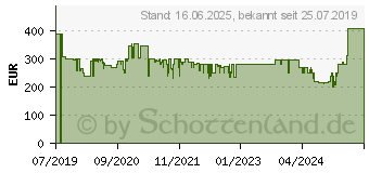 Preistrend fr Bosch Kchenmaschine Creation Line Premium grn (MUM58MG60)