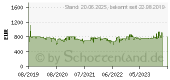 Preistrend fr BOSCH Wrmepumpentrockner WTX87M40, 8 kg