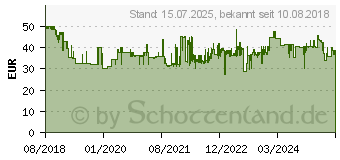 Preistrend für ABUS GWM100ME Methan Gaswarnmelder 1974