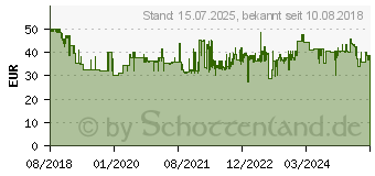 Preistrend fr ABUS GWM100ME Methan Gaswarnmelder 1974