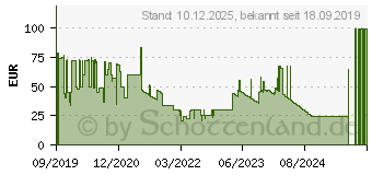 Preistrend fr ADOBE Premiere Elements 2020 MLP (DE) (65299424)