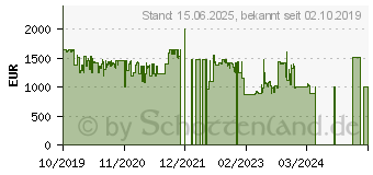 Preistrend fr Microsoft Surface Pro 7 i7 mit 256GB platingrau (VNX-00003)