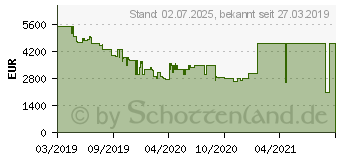 Preistrend fr Samsung QLED 8K Q950R (2019) (GQ65Q950RGTXZG)