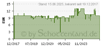 Preistrend fr BISSELL 1866F Motorschutzfilter