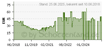 Preistrend fr JVC HA-S20BT Kopfhrer blau (HA-S20BT-AE)