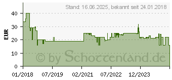 Preistrend fr MEDISANA AG Medisana HM 886 Handmassagegert 6.5W Wei (88268)