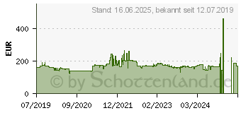 Preistrend fr BENQ GW2480T Eye-Care Monitor schwarz (9H.LHWLA.TBE)