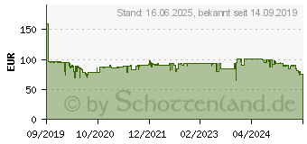 Preistrend fr GRUNDIG DSB 970 schwarz (GSS1030)