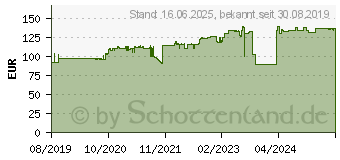 Preistrend fr LEXMARK Tonerkassette1.5K Kapazitt: 1.500S C3224 gelb (C320040)