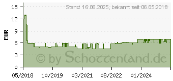 Preistrend fr WOLFCRAFT 5223000 Zollstock