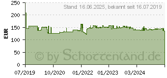 Preistrend fr FSP Fortron iFP1500 USV 1500 VA (PPF9003100)