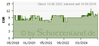 Preistrend fr SPEEDLINK Sateen Handgelenkssttze Schwarz (SL-620801-BK)