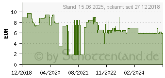 Preistrend fr SKROSS 1.500203-E Reiseadapter CA EU to USA