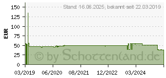 Preistrend fr PAULMANN PLM 94245 - LED-Solarleuchte, Wandleuchte, anthrazit, IP44, Bewegungsmelder