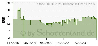 Preistrend fr FISCHER Fahrrad 85680 Sattel