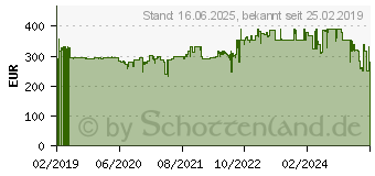 Preistrend fr DELONGHI DDSX220 Luftentfeuchter 0.83 l/h Wei (0148520202)