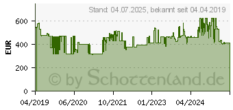 Preistrend fr DELONGHI DD230P Luftentfeuchter 1.25 l/h Wei (0148530201)