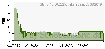 Preistrend fr 2KGAMES WWE 2K20 PS4 USK: 16 (42557)