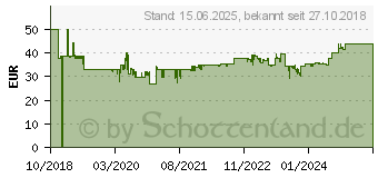 Preistrend fr GoXtreme Rebel Action-Cam schwarz (20149)