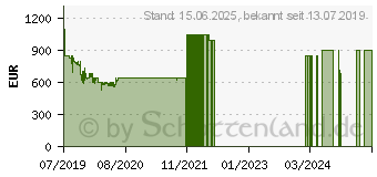 Preistrend fr Samsung UHD TV RU7099 (2019) (UE65RU7099UXZG)