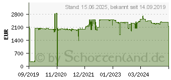 Preistrend fr NETGEAR M4300 Managed Switch (XSM4316PA-100NES)