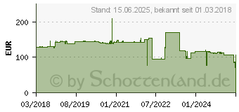 Preistrend fr HP Aruba 100M SFP LC FX 2KM MMF (J9054D)