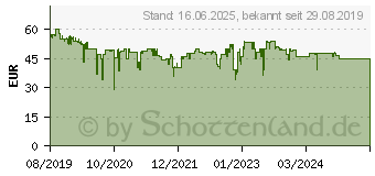 Preistrend fr FITBIT Aria Air Analysewaage Wgebereich (max.)=150kg Wei (FB203WT)