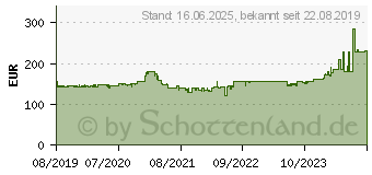 Preistrend fr Seasonic FOCUS PX-850 80-Plus Platinum (FOCUS-PX-850)