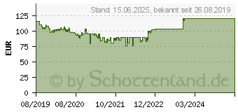 Preistrend fr Seasonic FOCUS PX-550 80-Plus Platinum (FOCUS-PX-550)