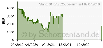 Preistrend fr Samsung QLED 8K Q950R (2019) (GQ55Q950RGTXZG)