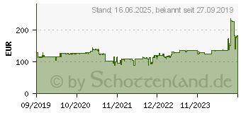 Preistrend fr Seasonic PRIME GX-650 650W (PRIME-GX-650)