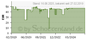 Preistrend fr ABUS Z-Wave LED/RGBW Lampe (SHLM10000)