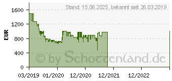 Preistrend fr Samsung QLED 4K The Frame (2019)