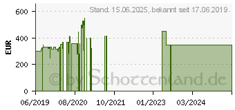 Preistrend fr HP 15-db1224ng (7KE08EA)