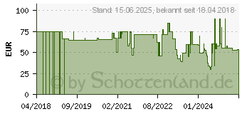 Preistrend fr Devolo dLAN Komfort Plus 1200