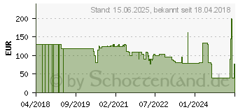 Preistrend fr Devolo WLAN Komfort Plus 1200