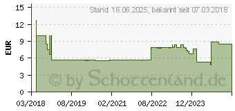 Preistrend fr EINHELL Universaldse klein fr Nass-Trockensauger 36mm (2351210)