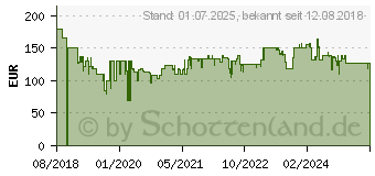 Preistrend fr BISSELL 2280N Akku-Handstaubsauger