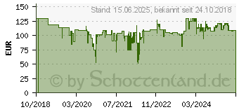 Preistrend fr BISSELL 2234N Dampfreiniger 1500W Blau, Titanium