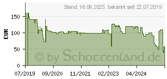 Preistrend fr STEBA Heissluftfritteuse HF 1000, 1500 W 28090816 (479)