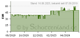 Preistrend fr HOMEMATIC IP Funk-Tr-, Fensterkontakt HmIP-SWDO-PL (153734A0)