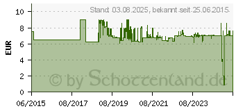 Preistrend fr BOSCH PROFESSIONAL - Tascheneinsatz fr Werkzeuge/Zubehr - Polystyrol (1600A002WK)