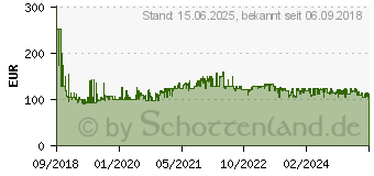 Preistrend fr BOSCH PROFESSIONAL ProCORE Werkzeug-Akku 18V 8Ah Li-Ion (1600A016GK)